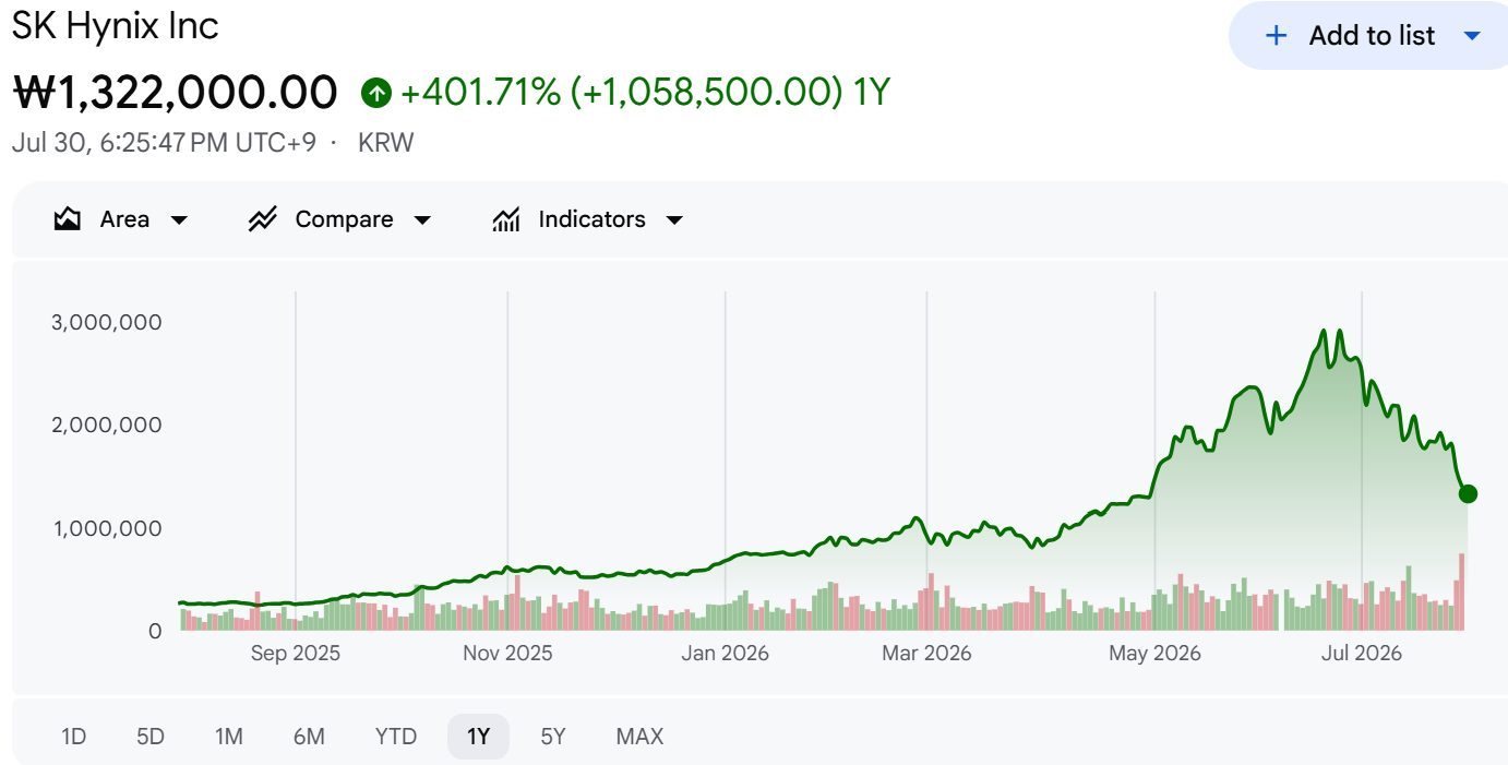 Jumping into the AI fire - Buy Hynix here (@W1.3M)