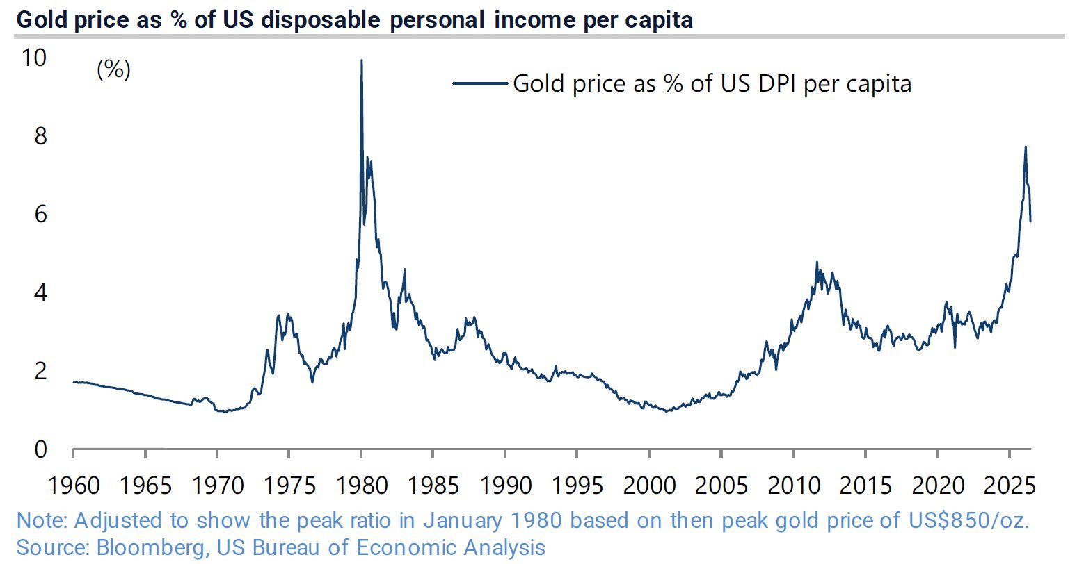 What is the upside in gold ? - US$6860 (according to Chris Wood from Jefferies)