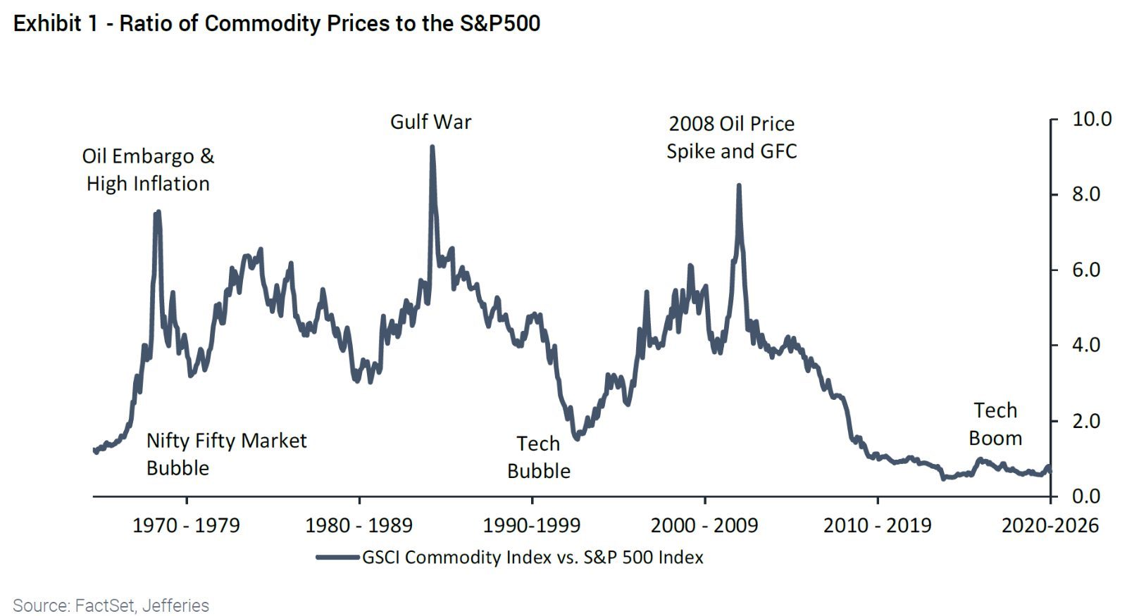Quick update on commodity sector - Prospective